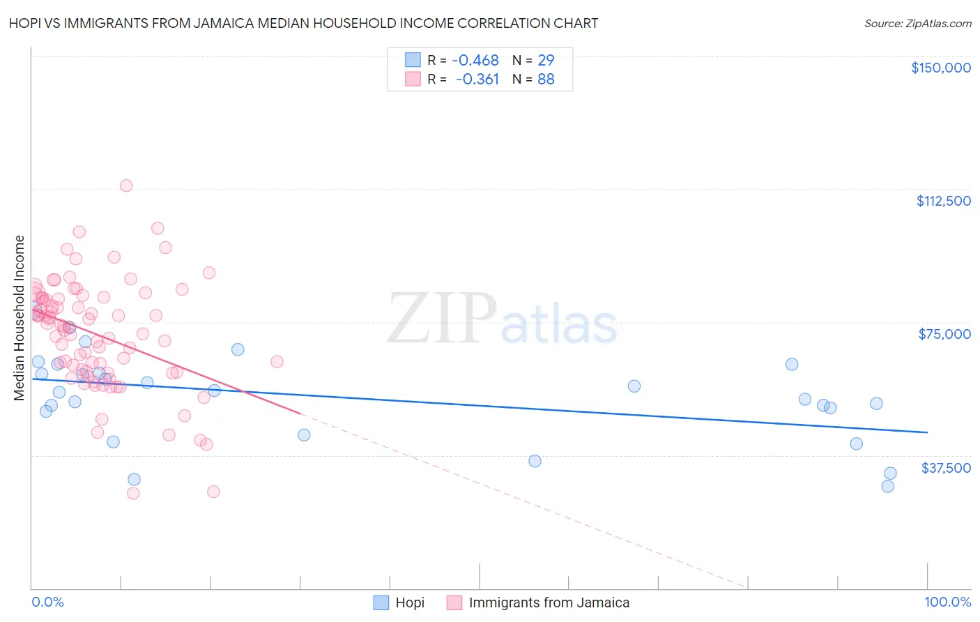 Hopi vs Immigrants from Jamaica Median Household Income