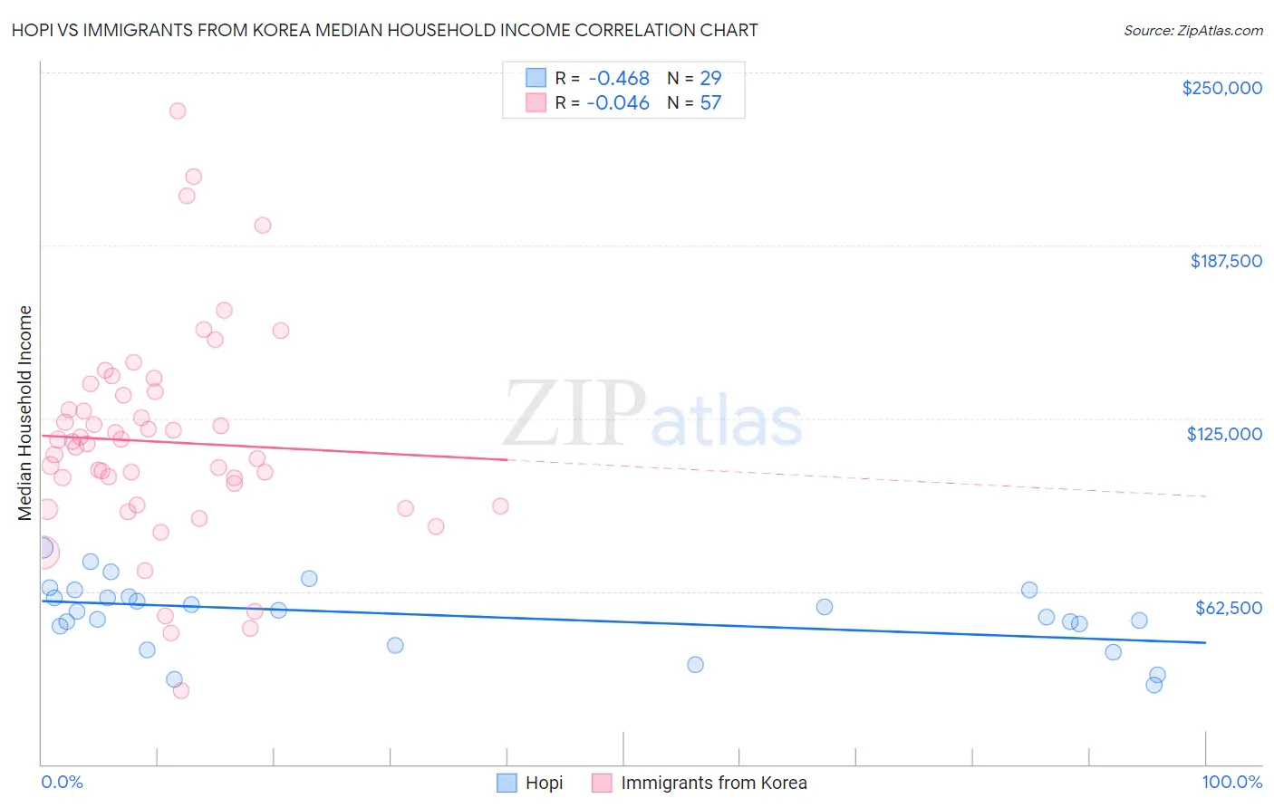 Hopi vs Immigrants from Korea Median Household Income