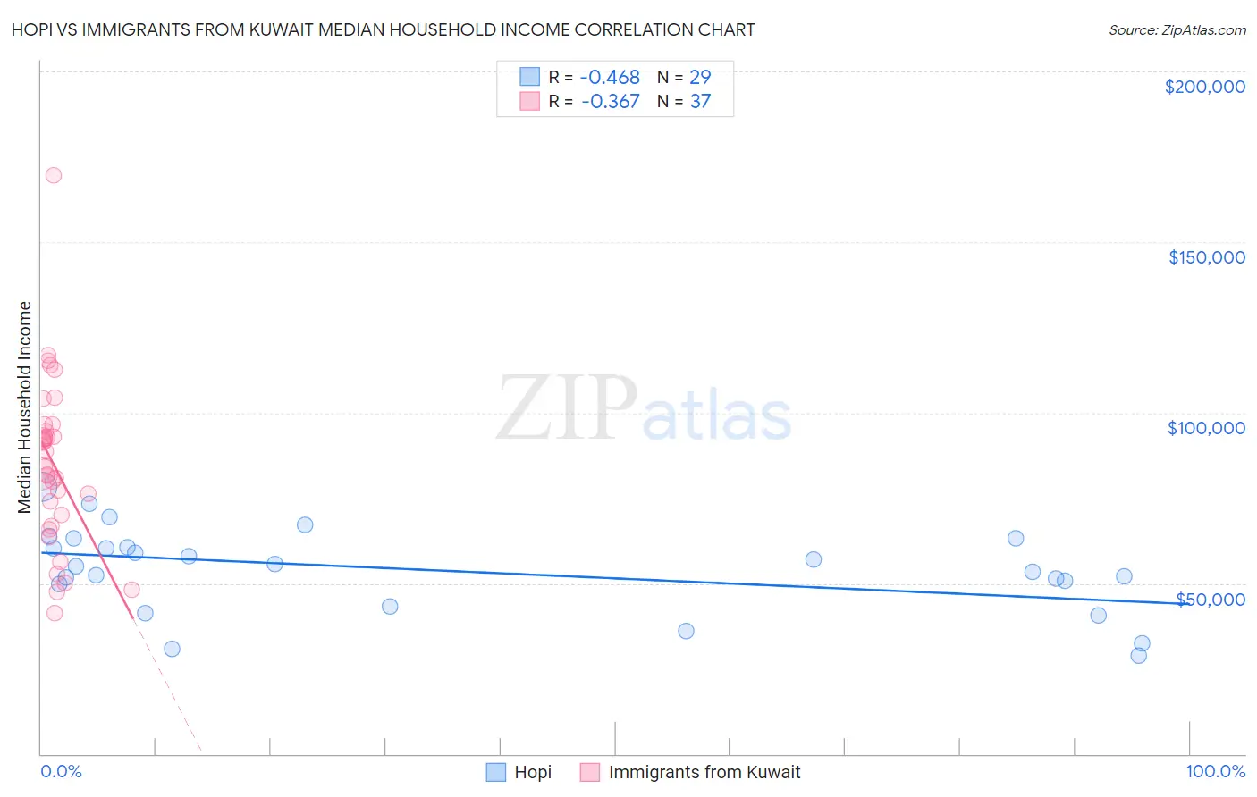 Hopi vs Immigrants from Kuwait Median Household Income