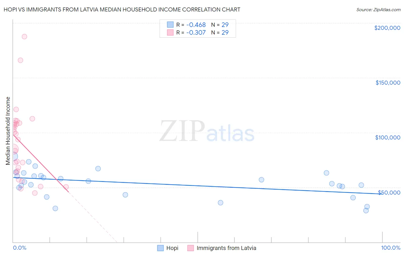 Hopi vs Immigrants from Latvia Median Household Income