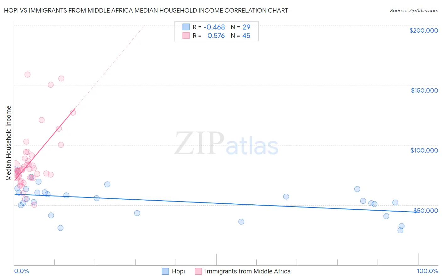 Hopi vs Immigrants from Middle Africa Median Household Income
