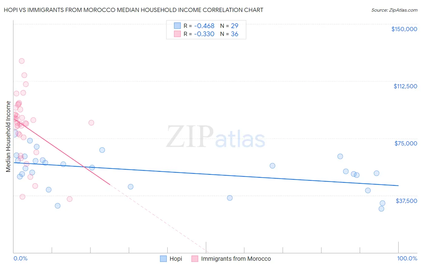 Hopi vs Immigrants from Morocco Median Household Income