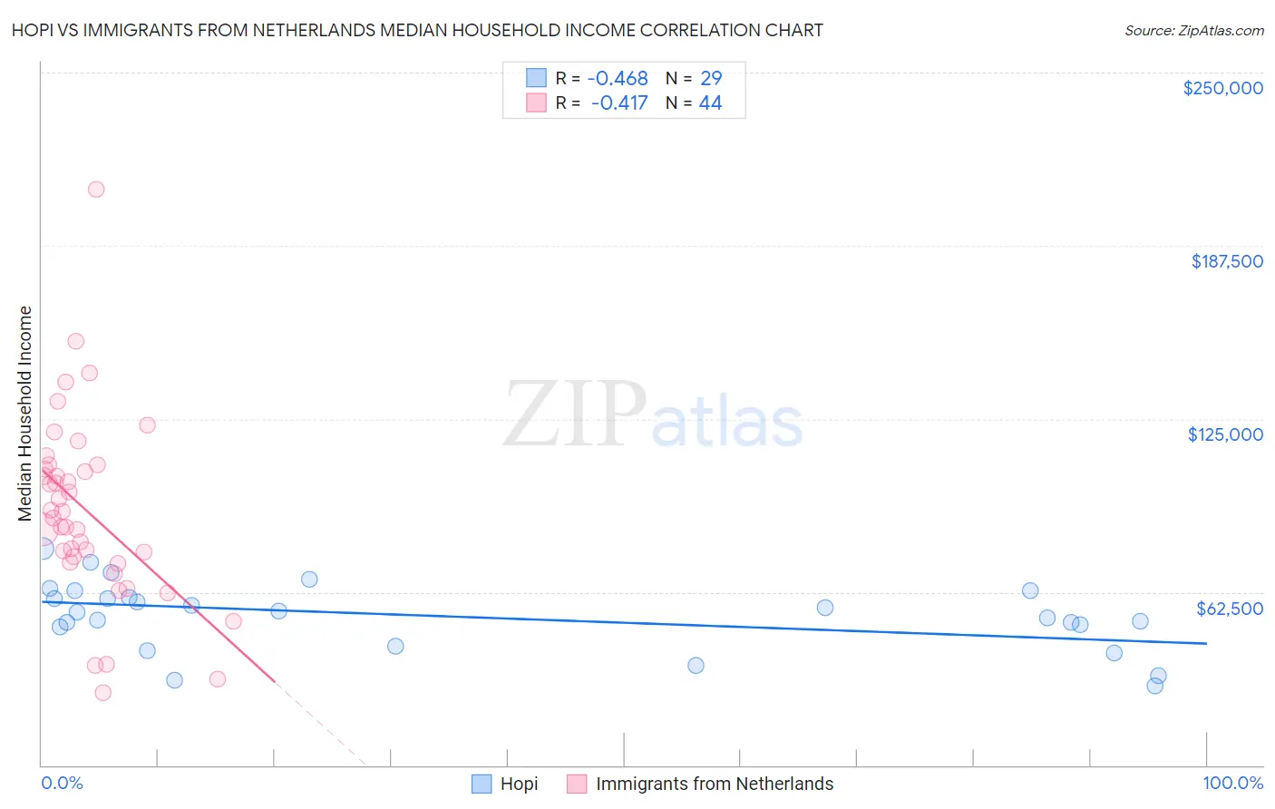 Hopi vs Immigrants from Netherlands Median Household Income