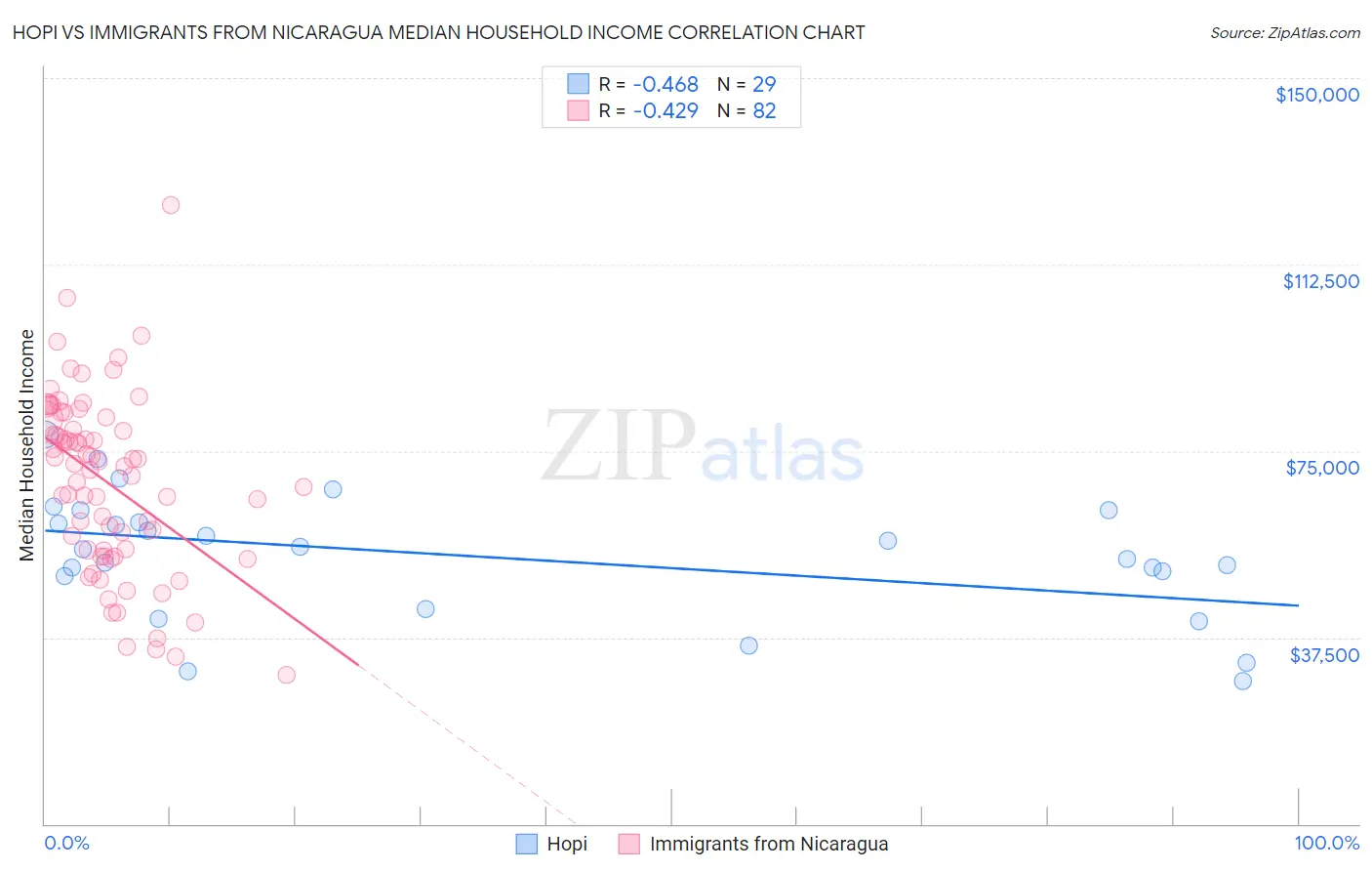 Hopi vs Immigrants from Nicaragua Median Household Income