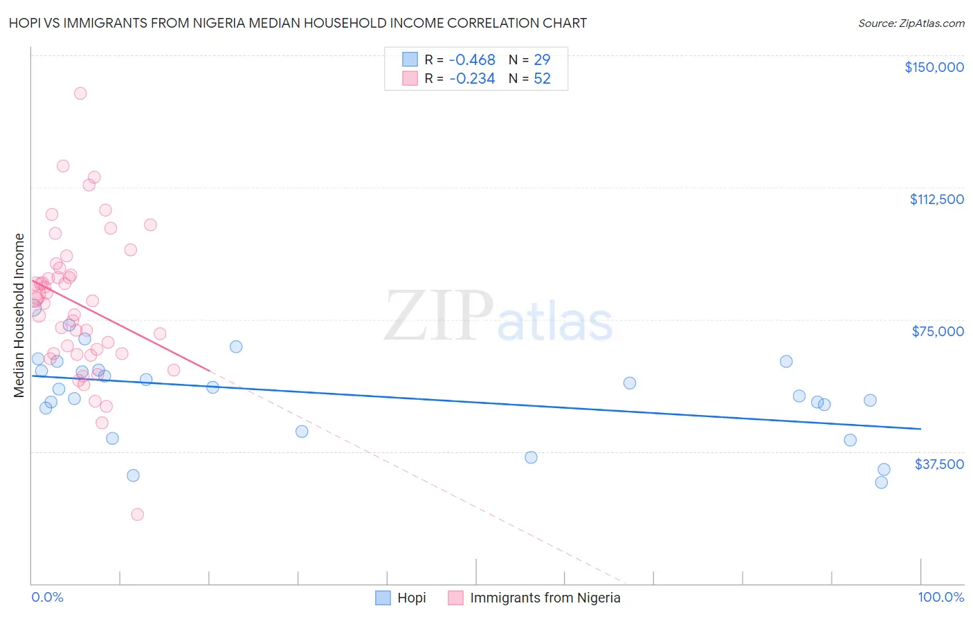Hopi vs Immigrants from Nigeria Median Household Income