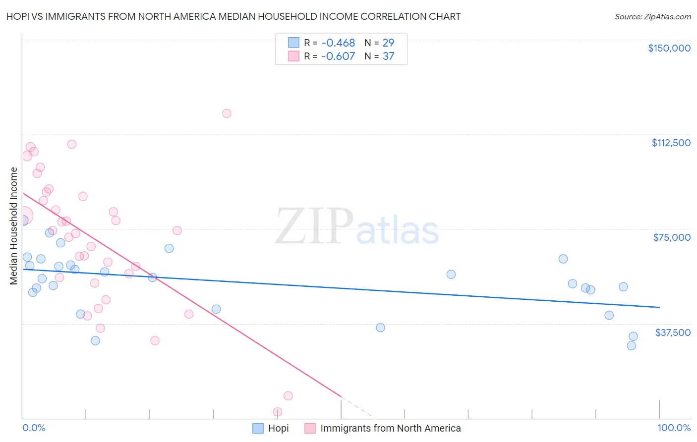Hopi vs Immigrants from North America Median Household Income