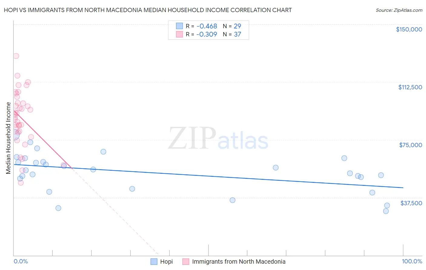 Hopi vs Immigrants from North Macedonia Median Household Income