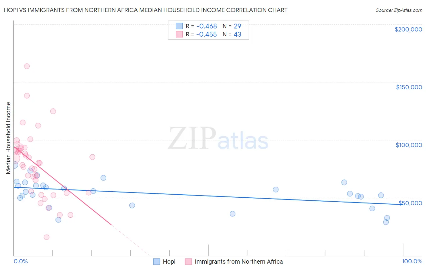 Hopi vs Immigrants from Northern Africa Median Household Income