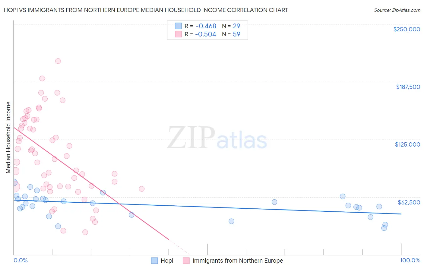 Hopi vs Immigrants from Northern Europe Median Household Income