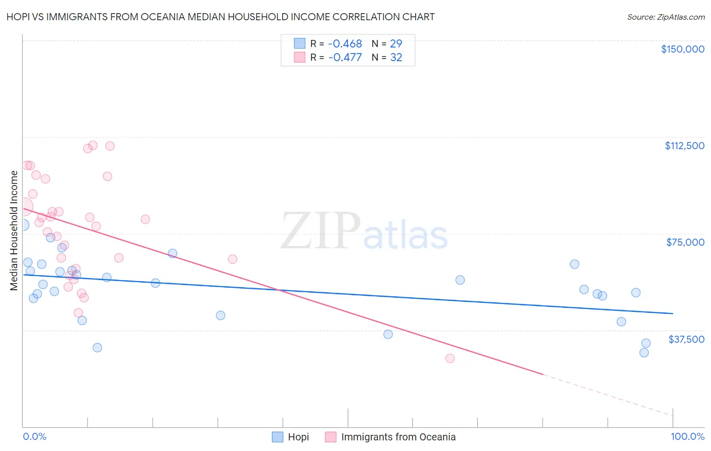 Hopi vs Immigrants from Oceania Median Household Income