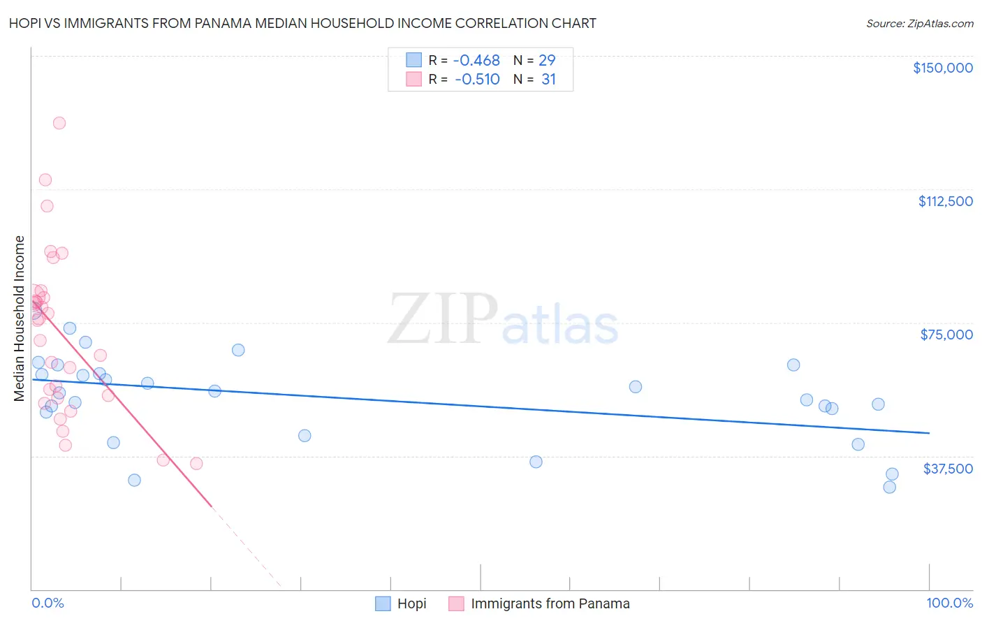 Hopi vs Immigrants from Panama Median Household Income