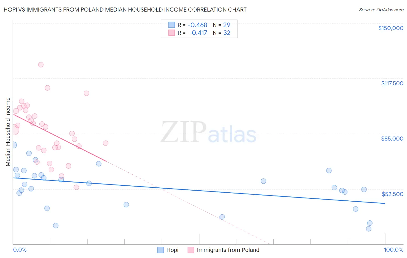Hopi vs Immigrants from Poland Median Household Income
