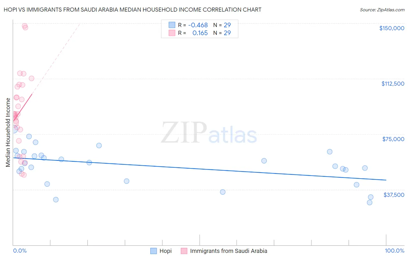Hopi vs Immigrants from Saudi Arabia Median Household Income