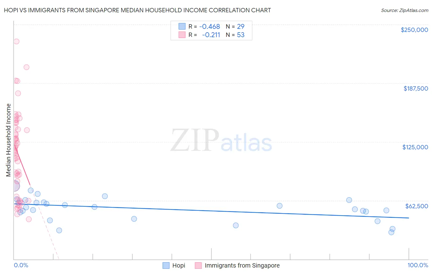 Hopi vs Immigrants from Singapore Median Household Income