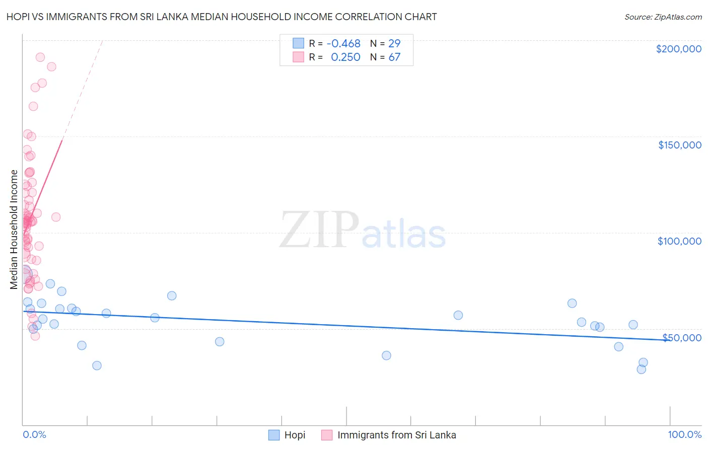 Hopi vs Immigrants from Sri Lanka Median Household Income