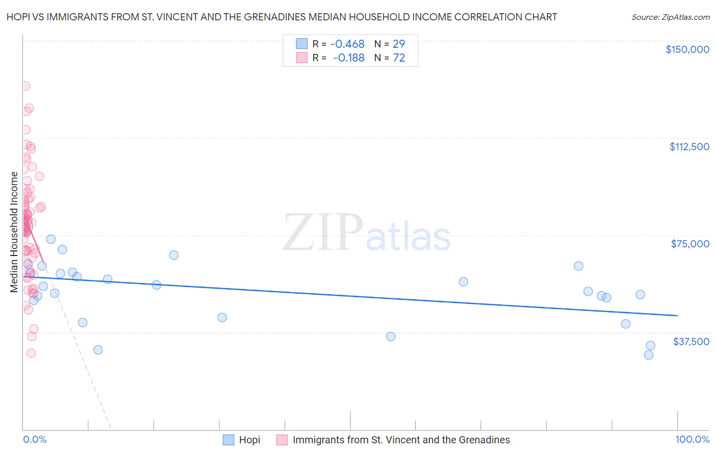 Hopi vs Immigrants from St. Vincent and the Grenadines Median Household Income
