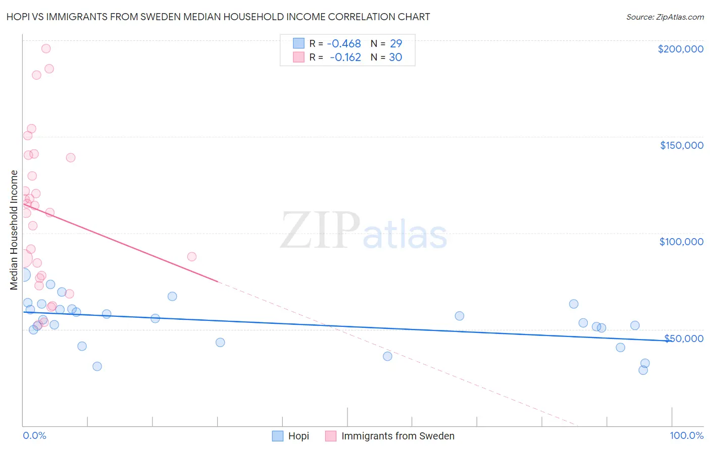 Hopi vs Immigrants from Sweden Median Household Income