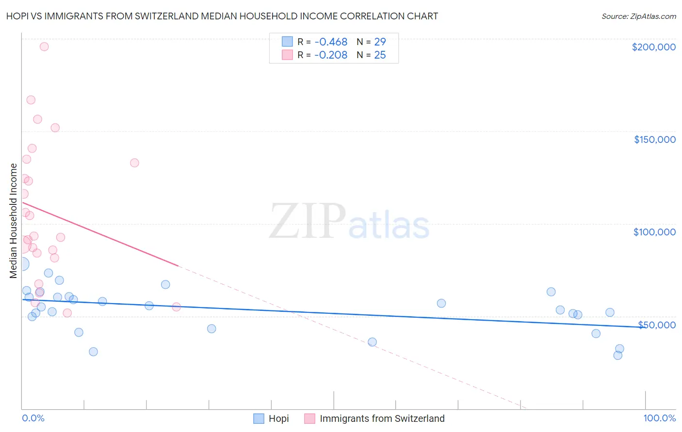 Hopi vs Immigrants from Switzerland Median Household Income