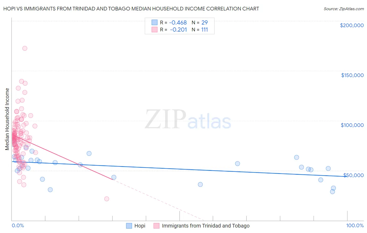 Hopi vs Immigrants from Trinidad and Tobago Median Household Income