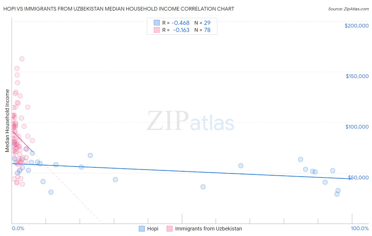 Hopi vs Immigrants from Uzbekistan Median Household Income