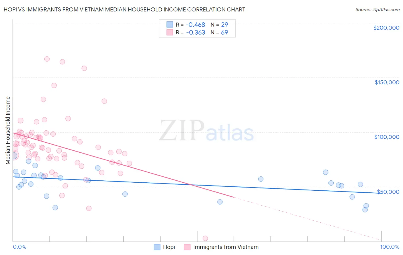 Hopi vs Immigrants from Vietnam Median Household Income