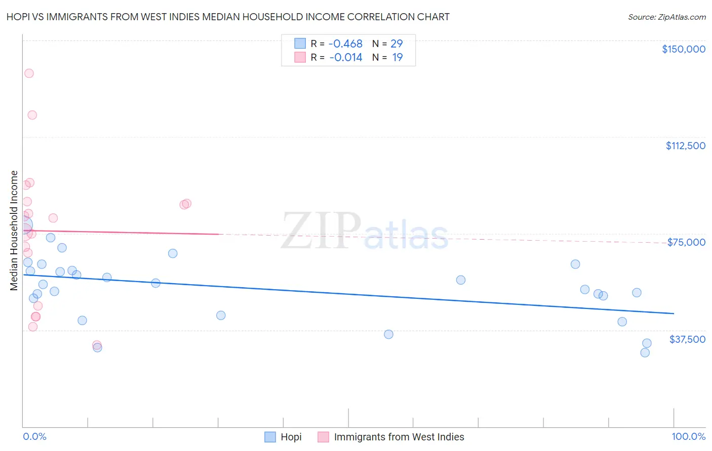 Hopi vs Immigrants from West Indies Median Household Income