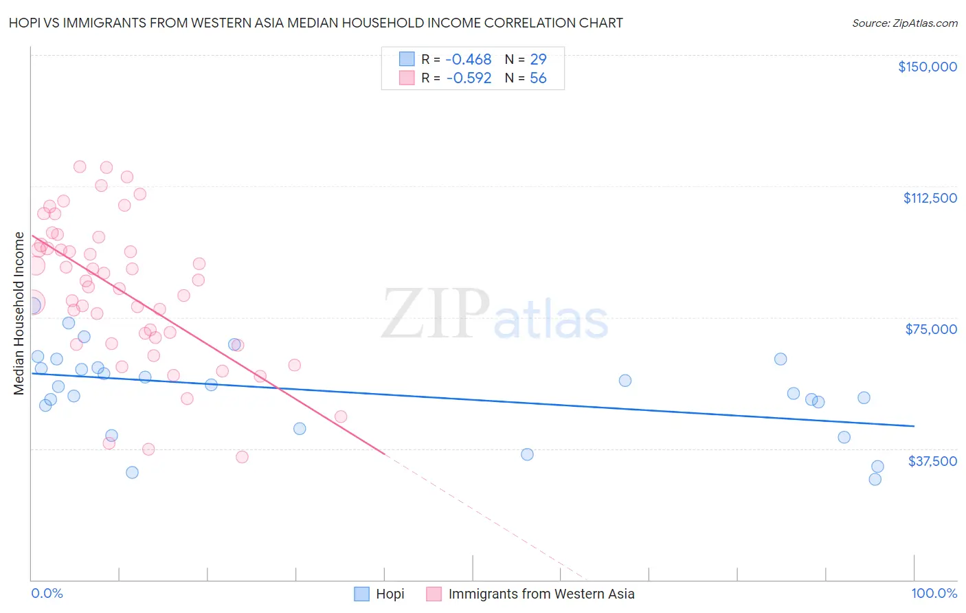 Hopi vs Immigrants from Western Asia Median Household Income