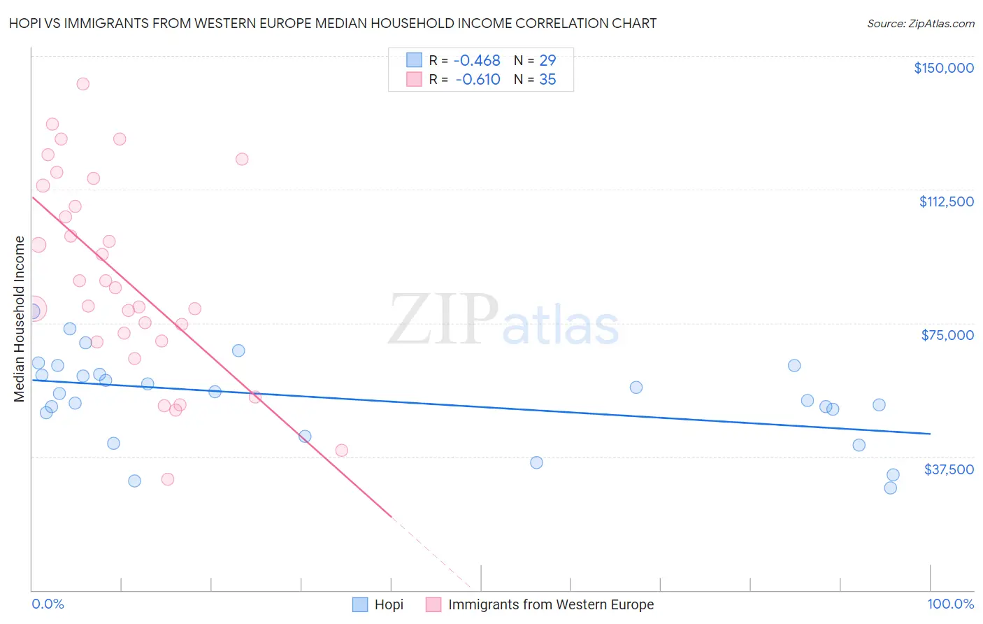 Hopi vs Immigrants from Western Europe Median Household Income