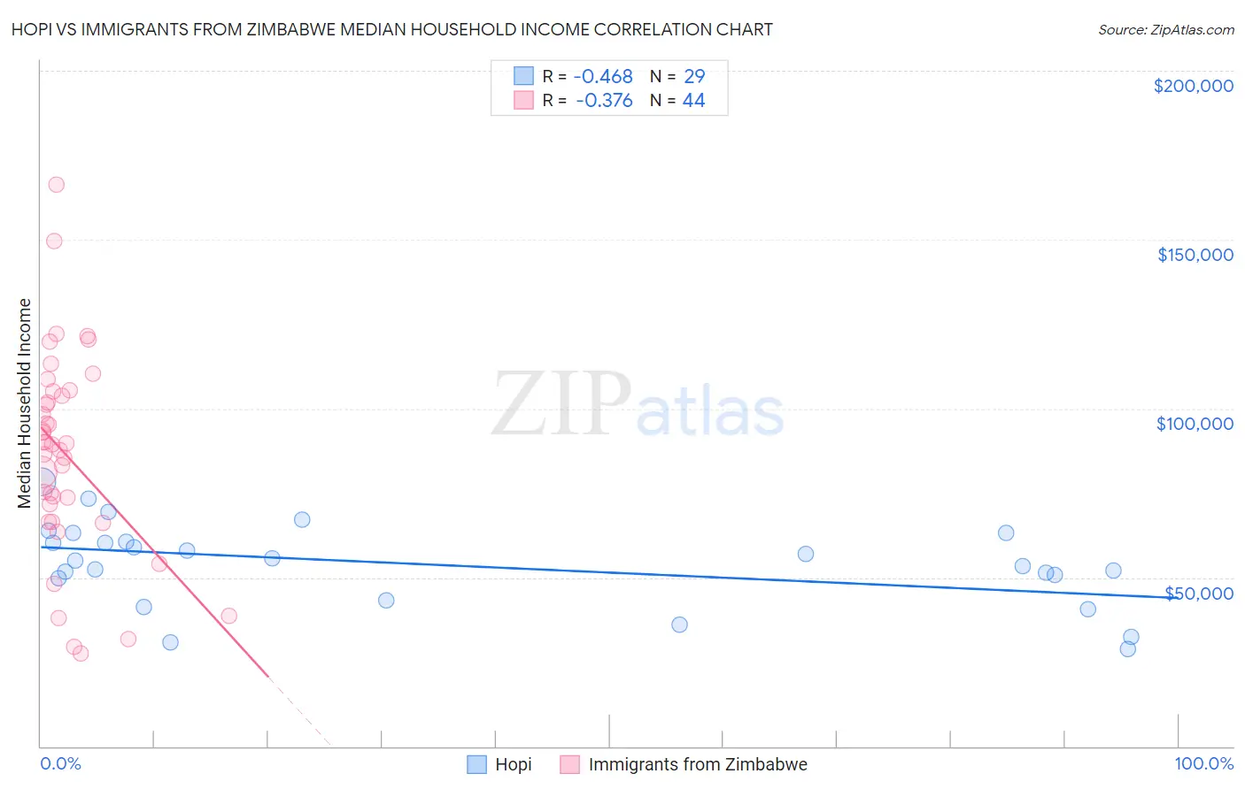 Hopi vs Immigrants from Zimbabwe Median Household Income