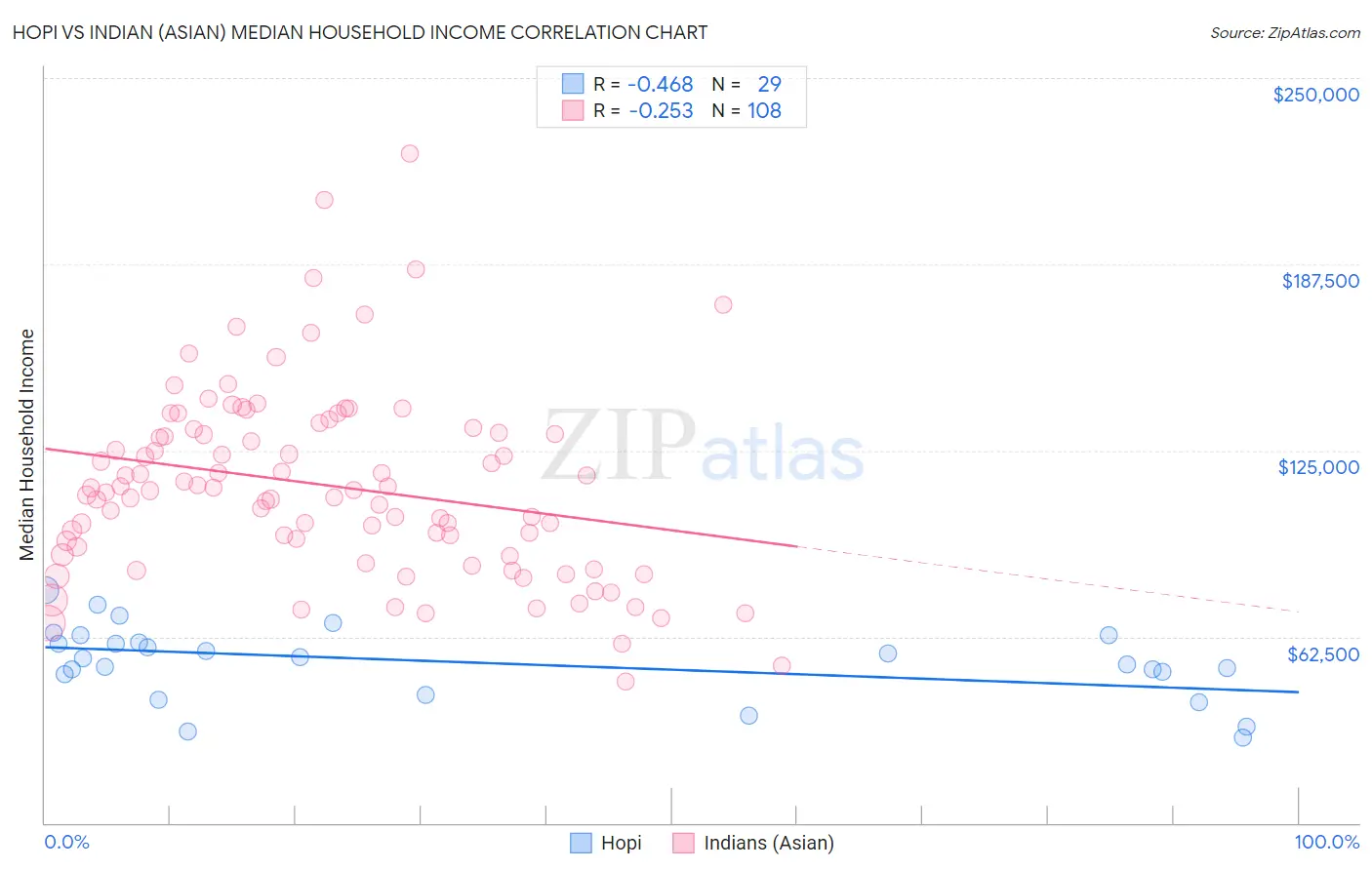 Hopi vs Indian (Asian) Median Household Income