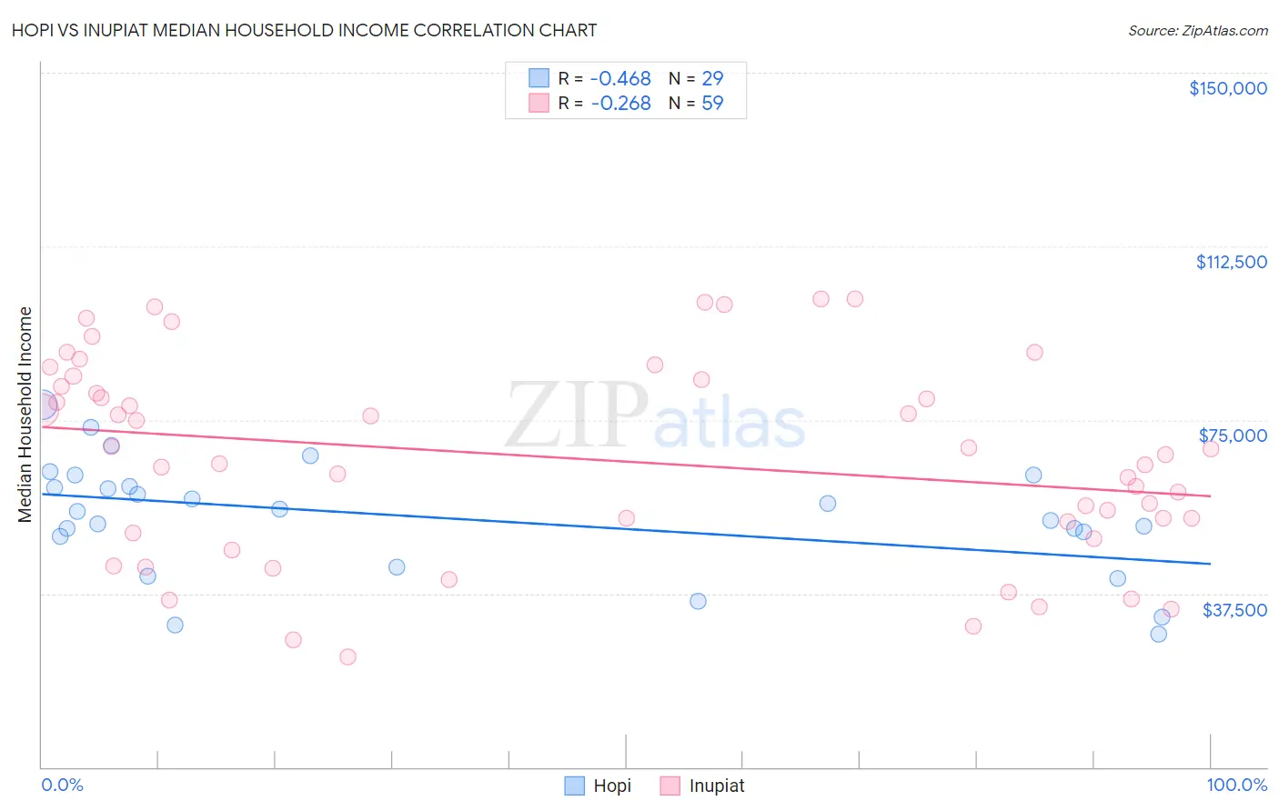 Hopi vs Inupiat Median Household Income