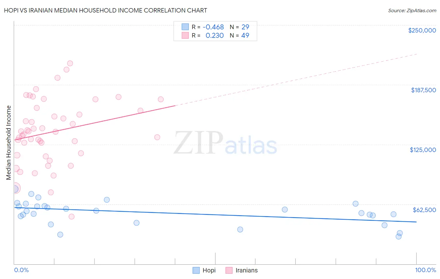 Hopi vs Iranian Median Household Income