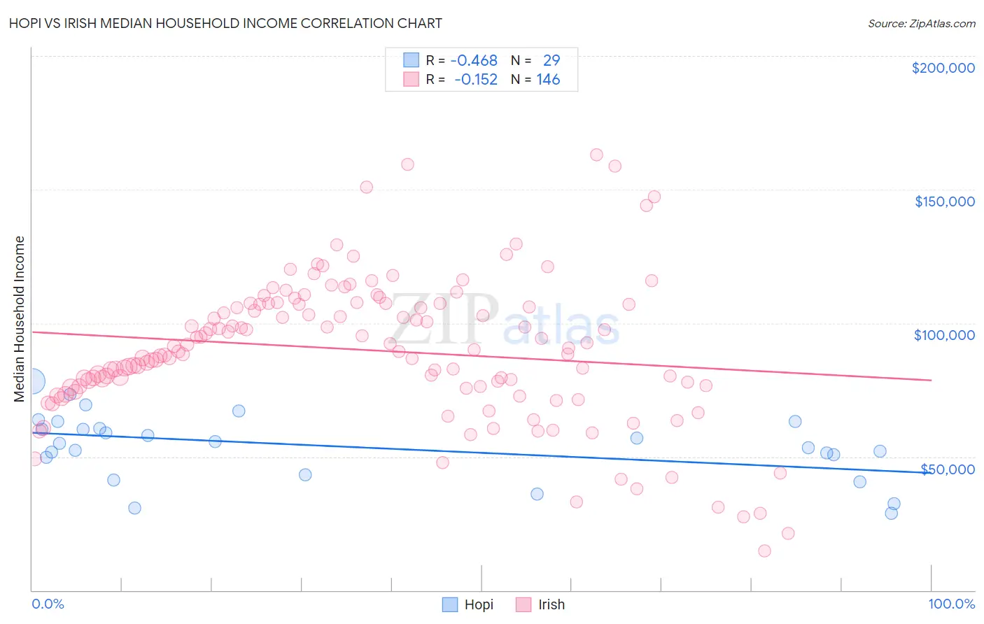 Hopi vs Irish Median Household Income