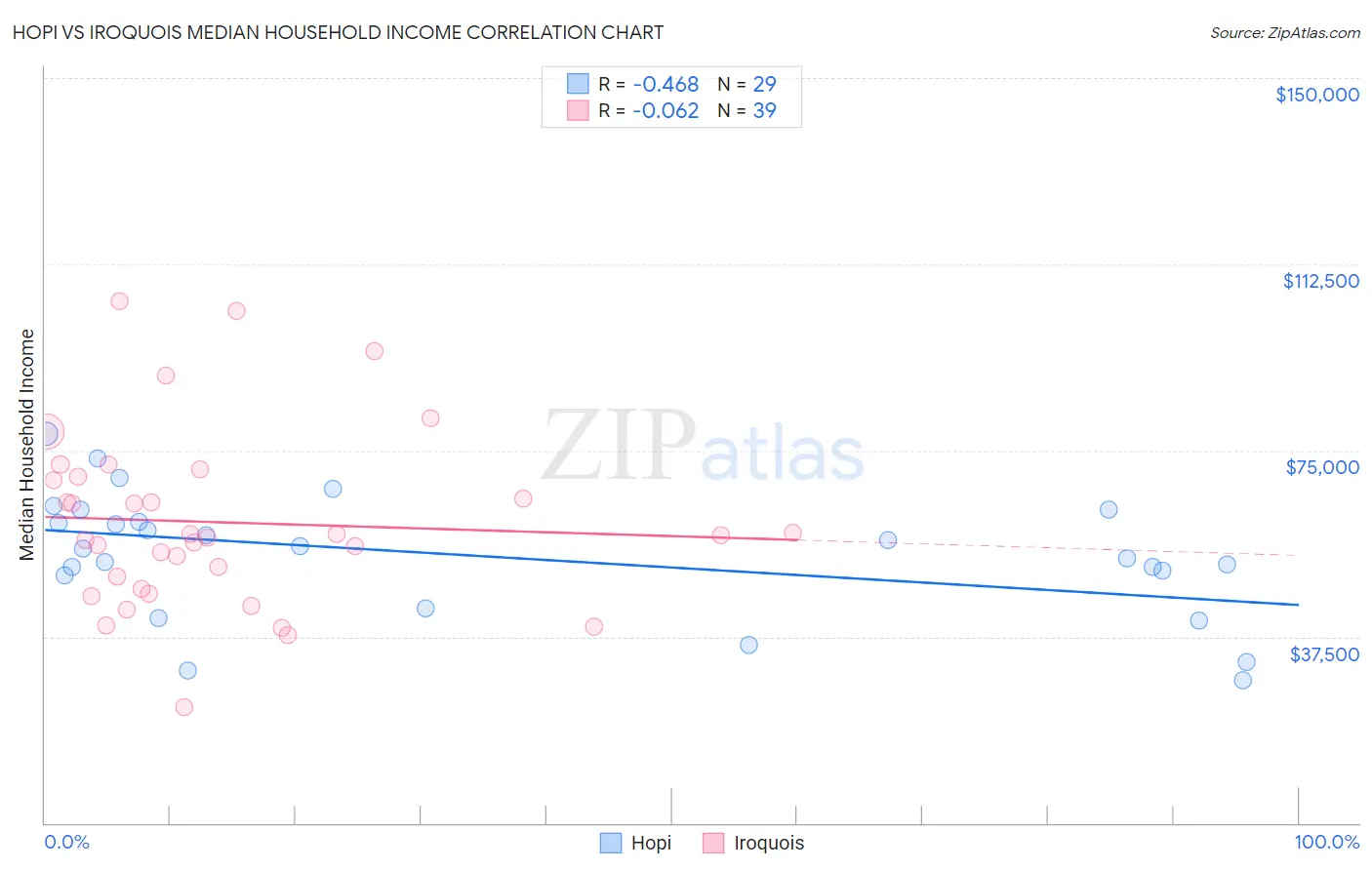 Hopi vs Iroquois Median Household Income