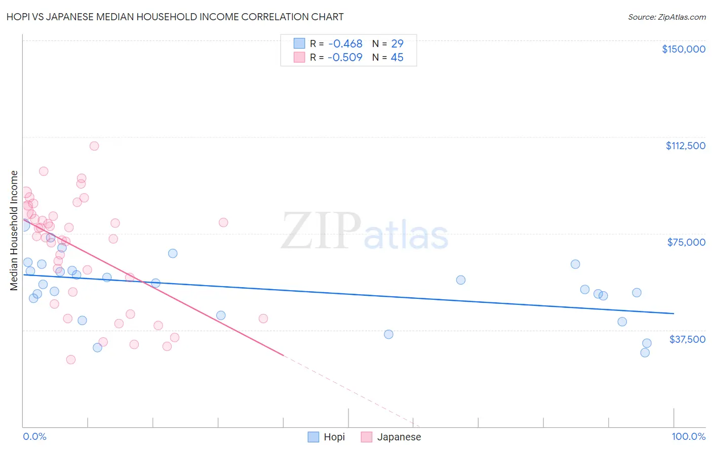 Hopi vs Japanese Median Household Income