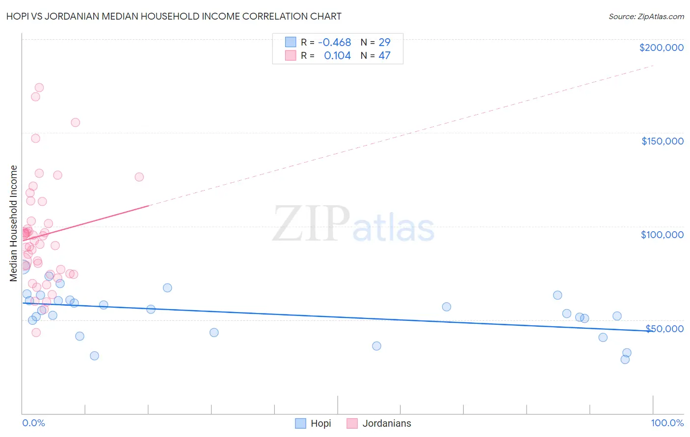 Hopi vs Jordanian Median Household Income