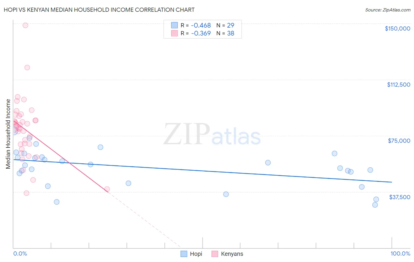 Hopi vs Kenyan Median Household Income