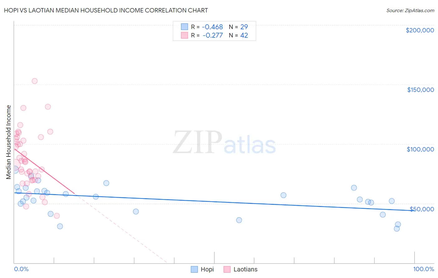 Hopi vs Laotian Median Household Income