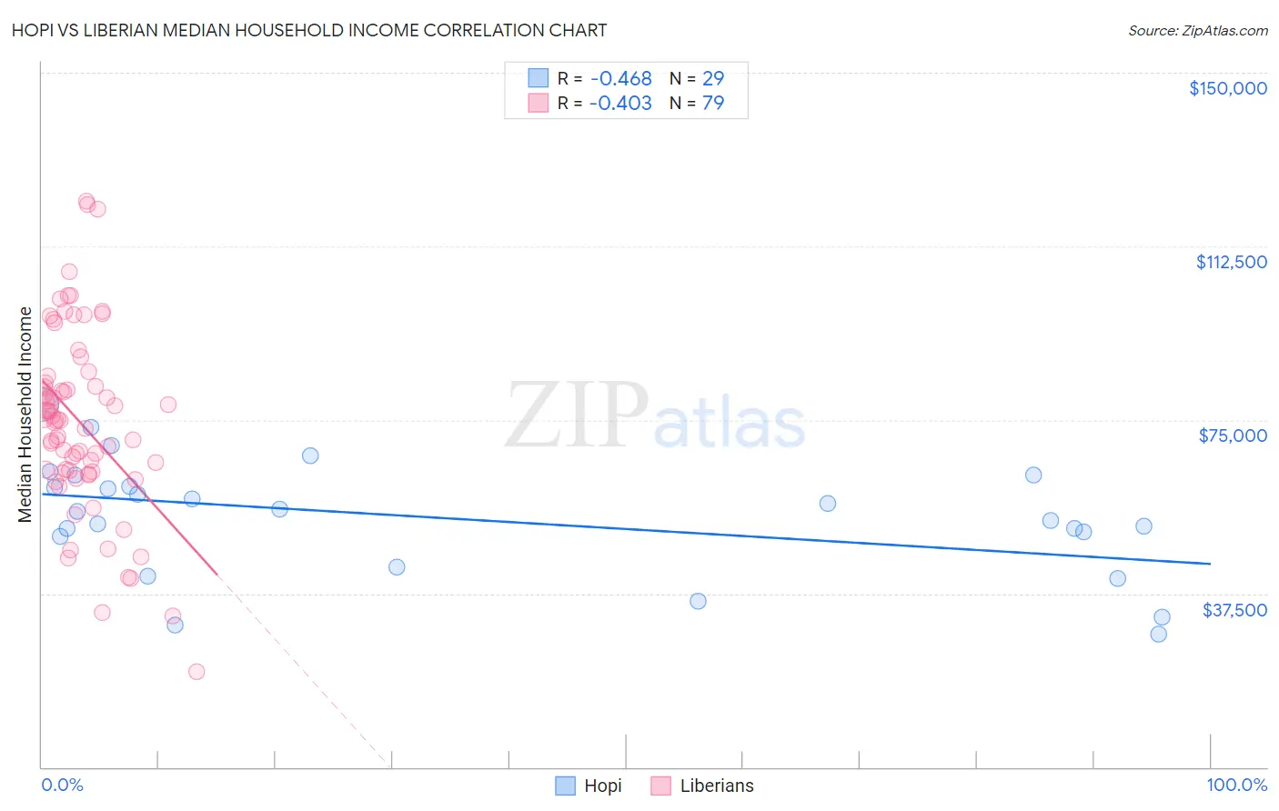 Hopi vs Liberian Median Household Income
