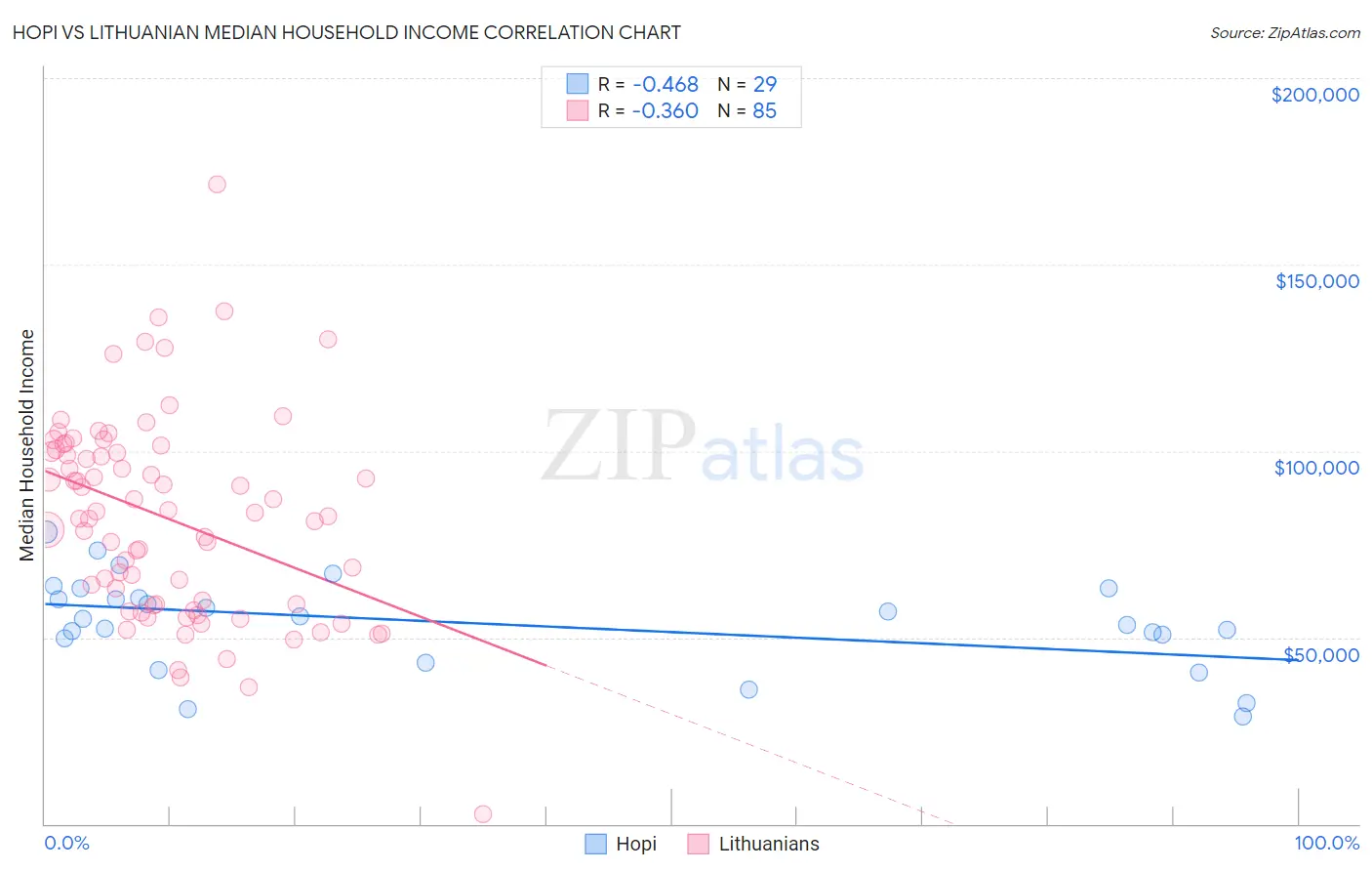 Hopi vs Lithuanian Median Household Income