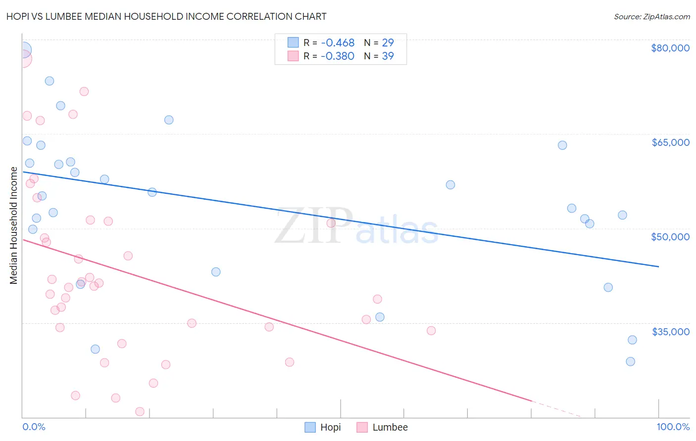 Hopi vs Lumbee Median Household Income