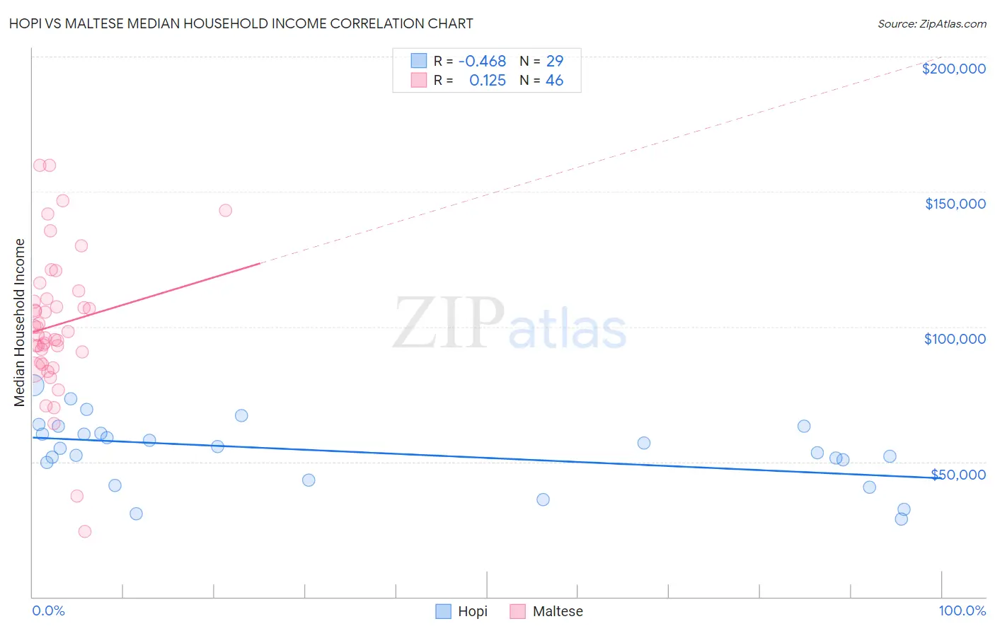 Hopi vs Maltese Median Household Income