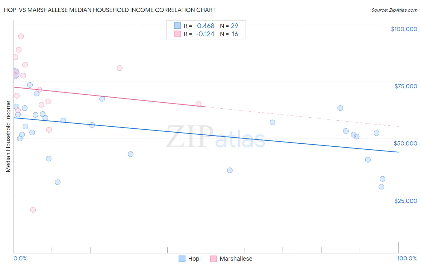 Hopi vs Marshallese Median Household Income