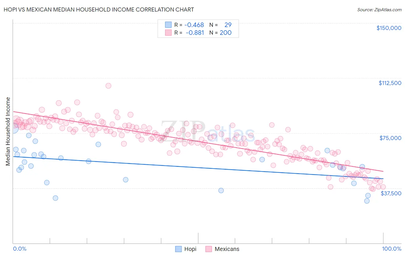 Hopi vs Mexican Median Household Income