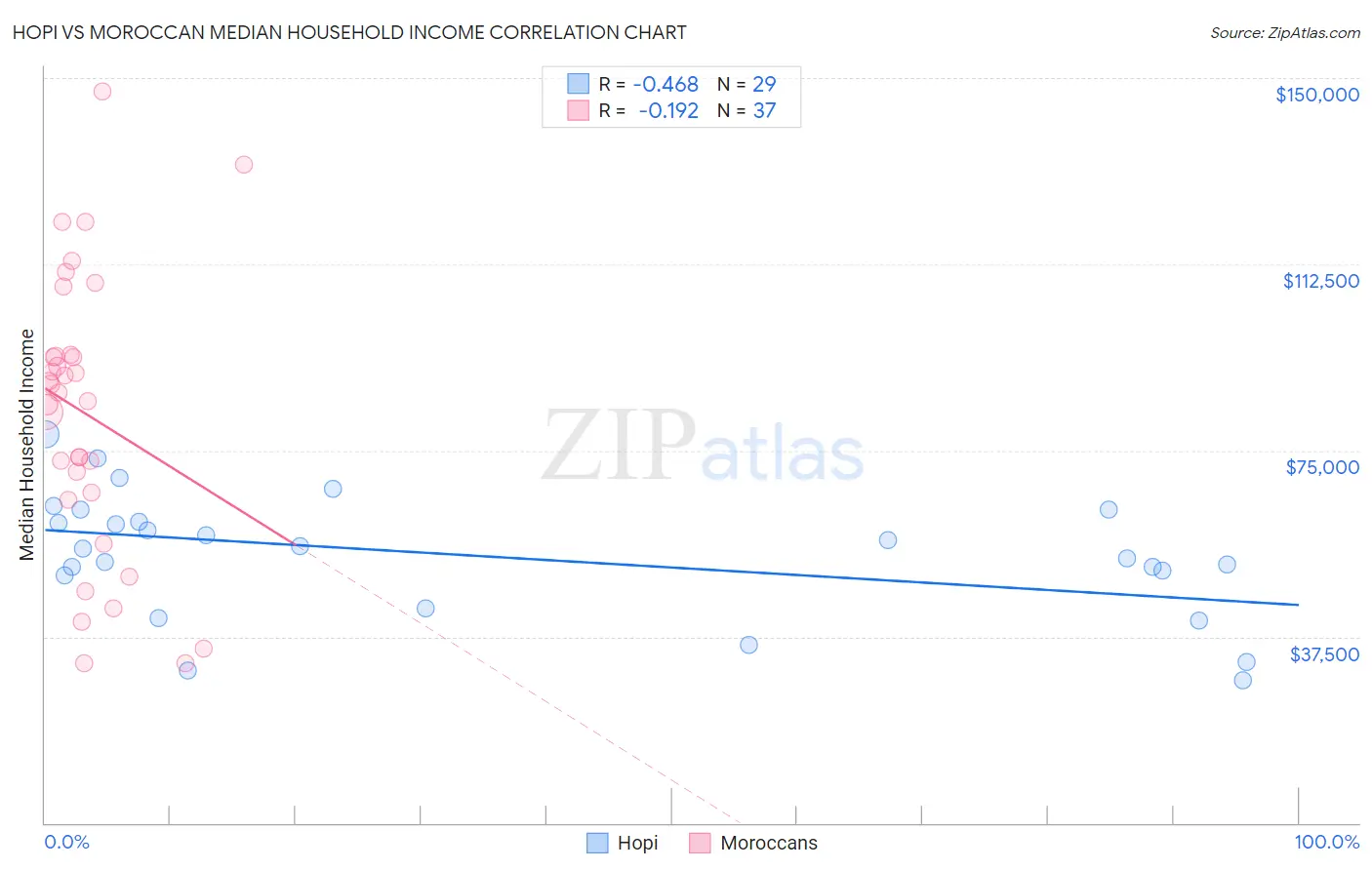 Hopi vs Moroccan Median Household Income