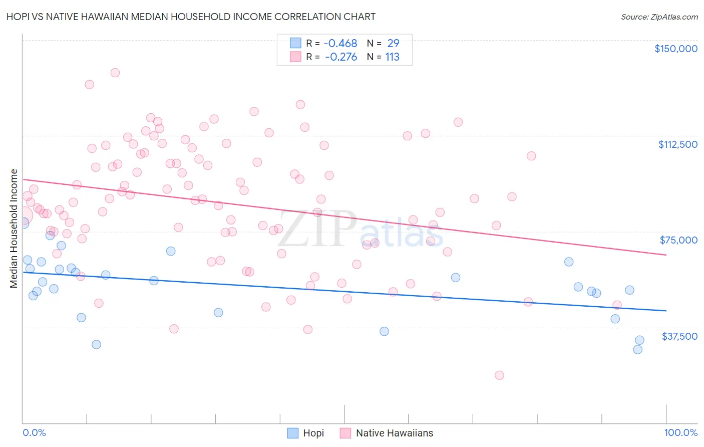 Hopi vs Native Hawaiian Median Household Income