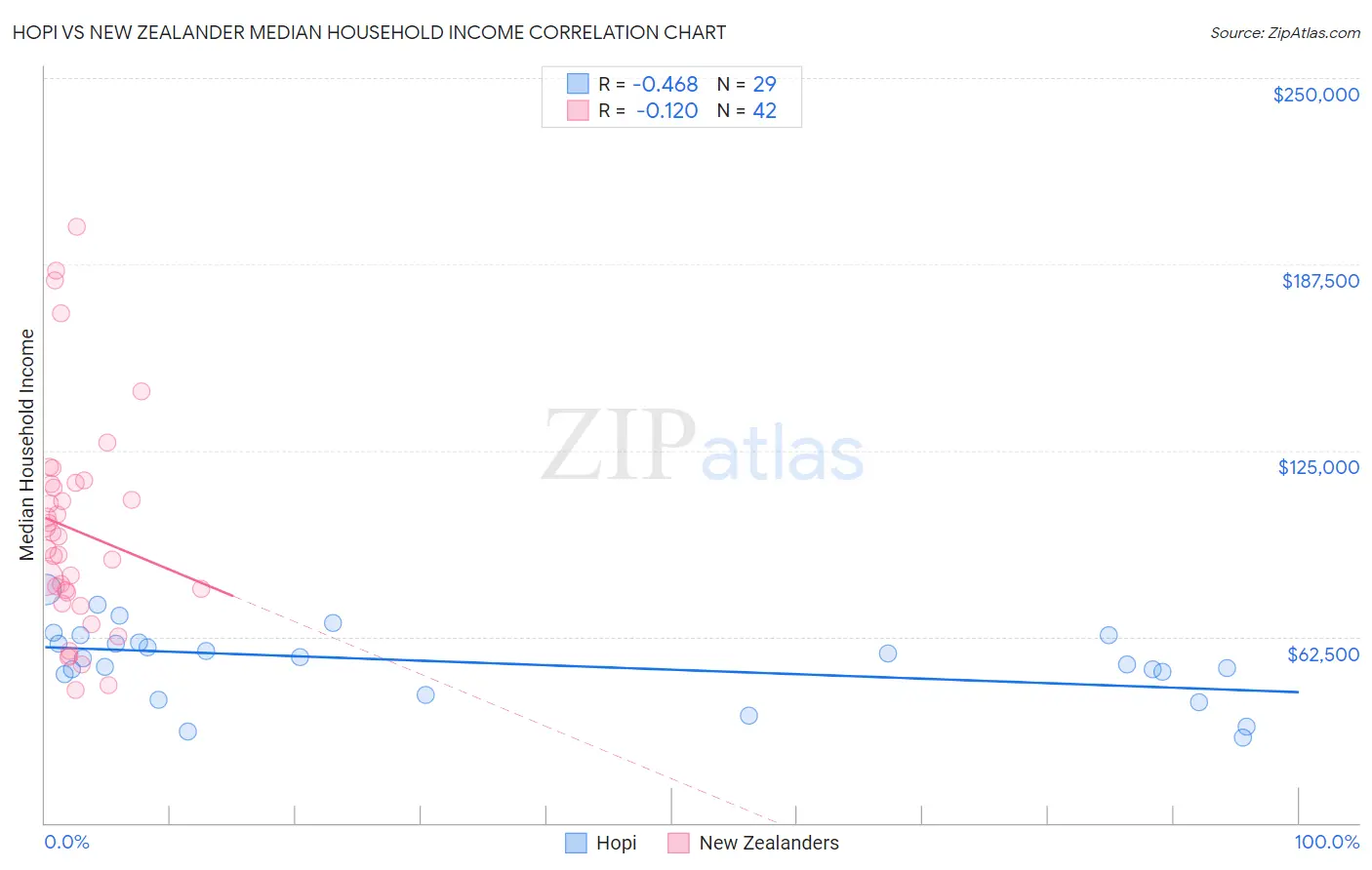 Hopi vs New Zealander Median Household Income