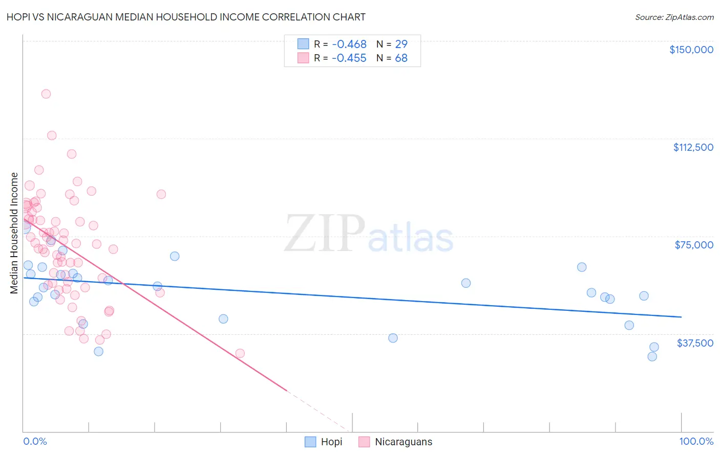 Hopi vs Nicaraguan Median Household Income