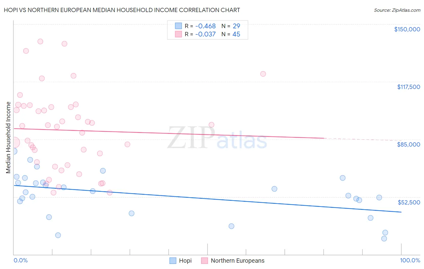 Hopi vs Northern European Median Household Income