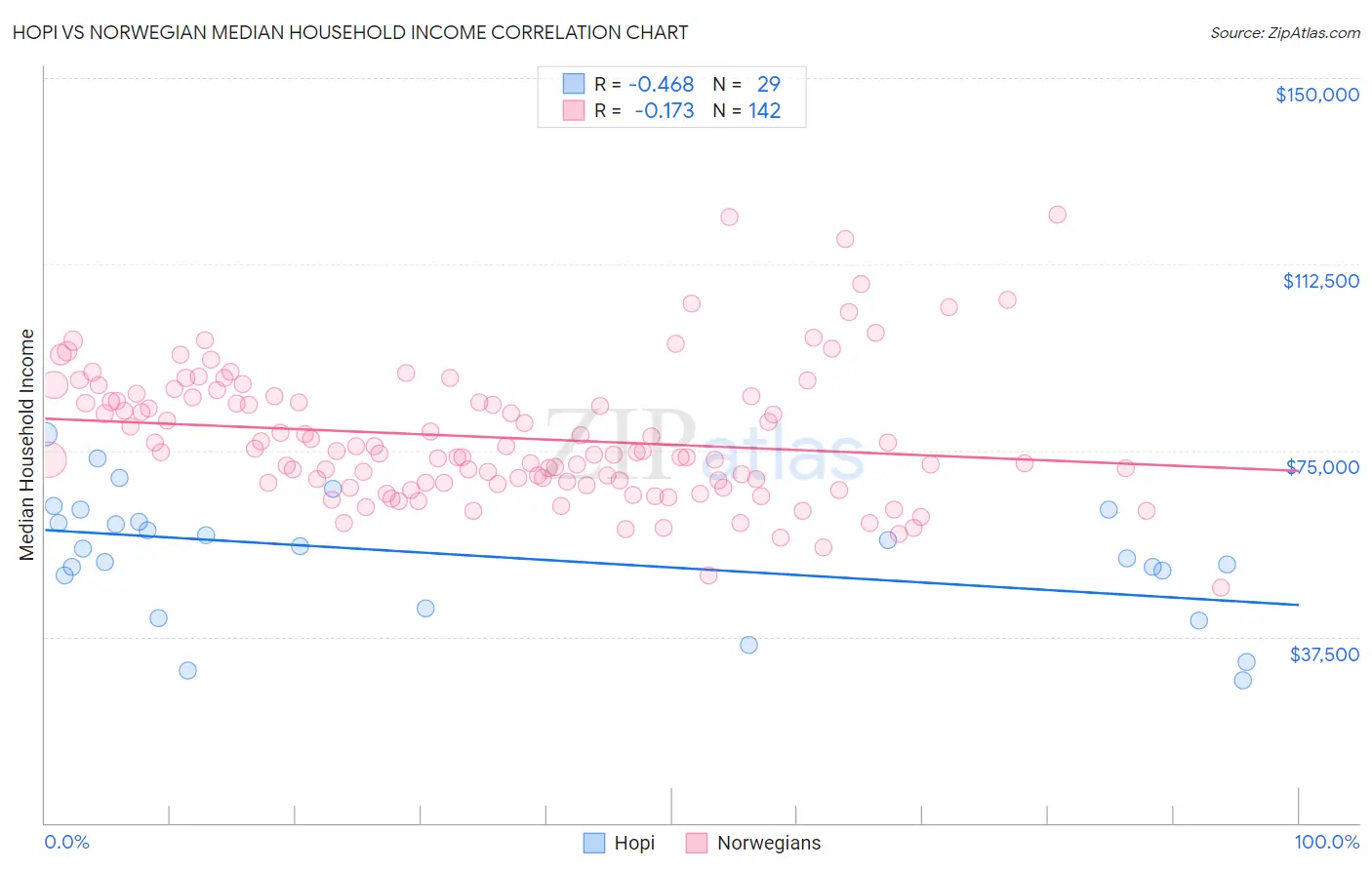 Hopi vs Norwegian Median Household Income